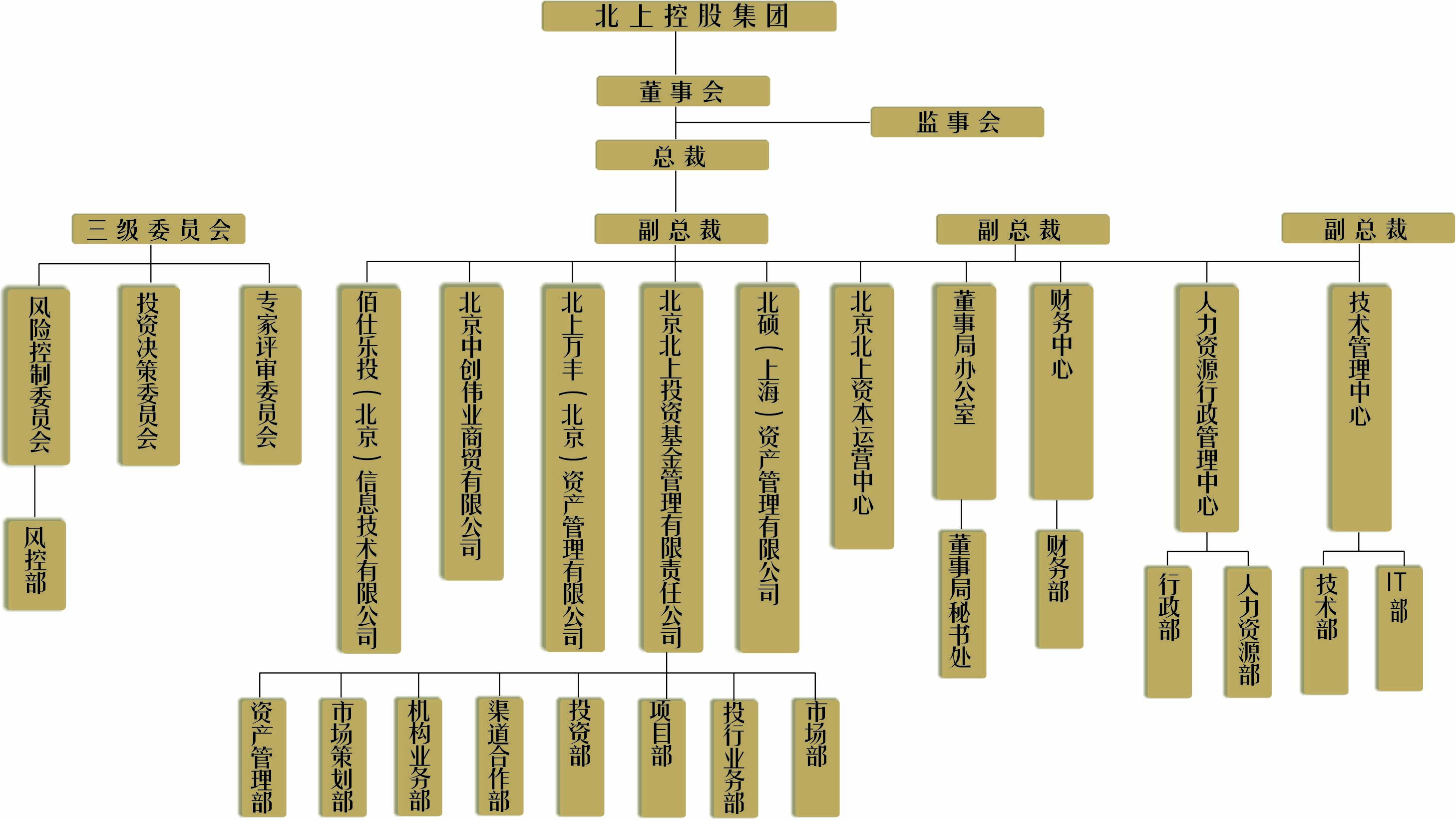 北上控股集團組織架構