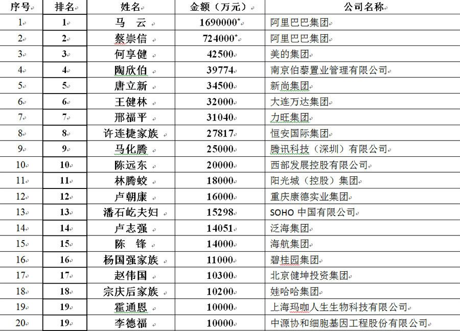 2014中國捐贈百傑榜