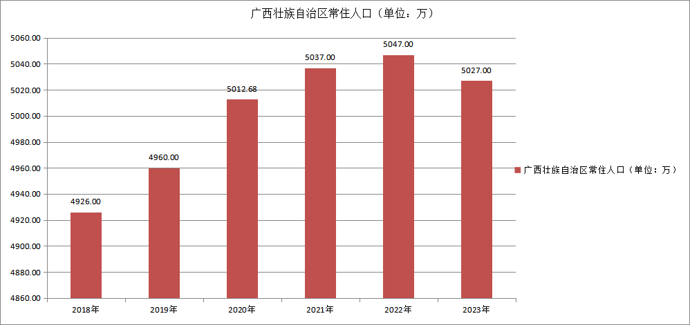 廣西壯族自治區