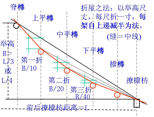 屋頂舉折示意