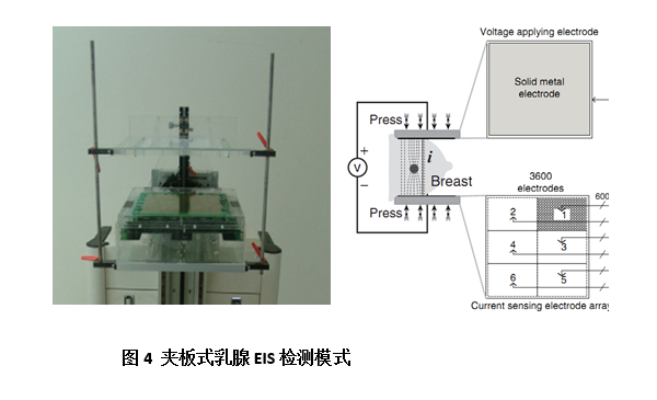 乳腺電阻抗檢測技術
