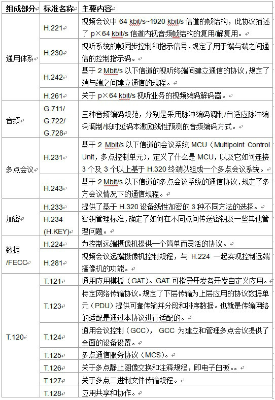 圖1 H.320標準主要內容