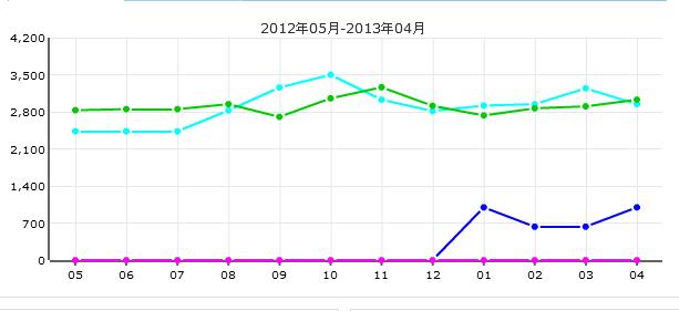 鳳凰和美租金走勢