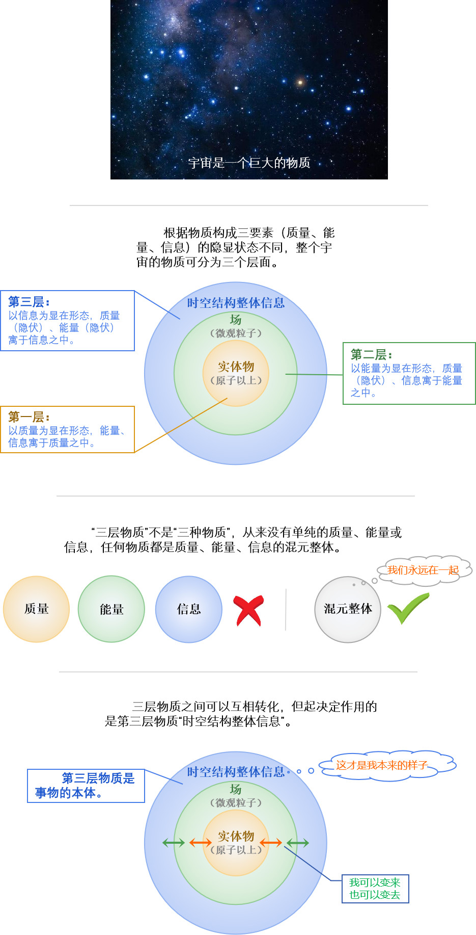 三層物質理論