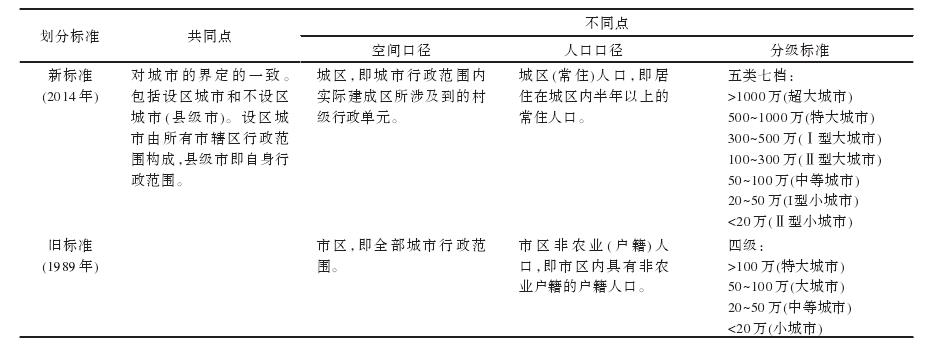 新、舊城市規模劃分標準比較