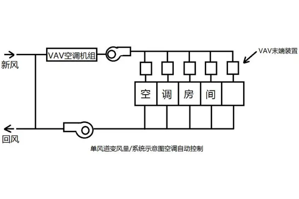 變風量空調系統