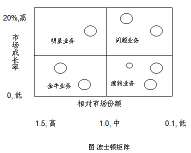 波士頓矩陣圖