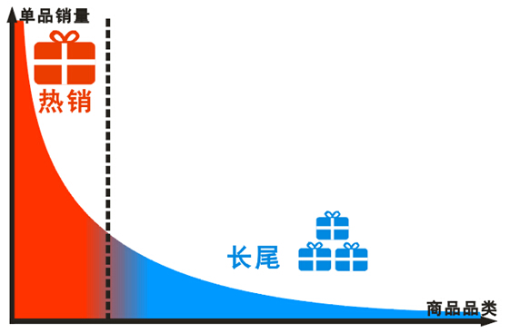 長尾效應