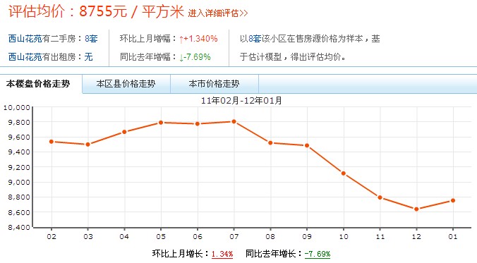 小區價格走勢