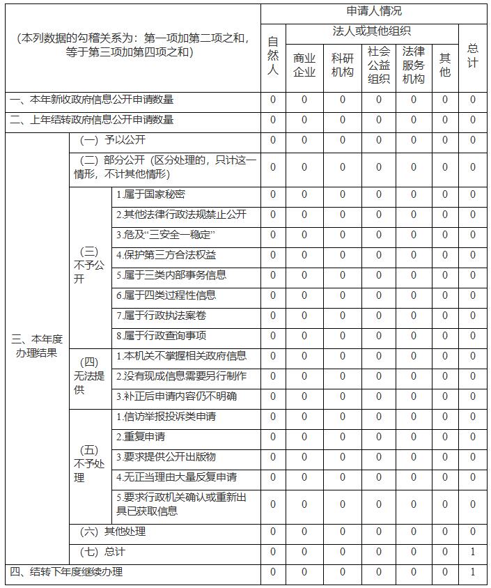 雲南省醫療保障局2019年政府信息公開工作年度報告