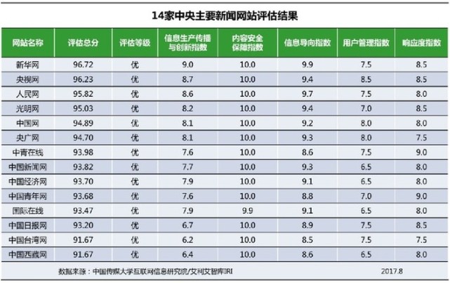 網站信息生態指數2017年8月榜