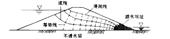 飽和歷程