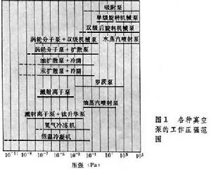 真空獲得技術