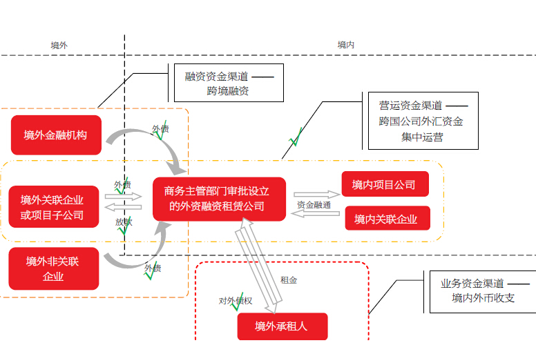 跨國公司外匯資金集中運營管理規定