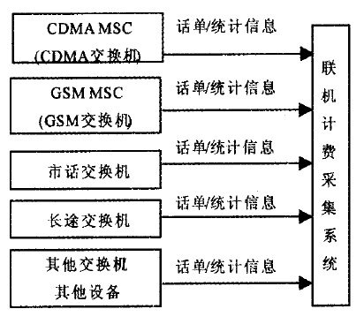 計費數據採集