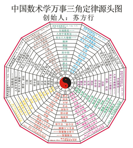 萬事三角定律