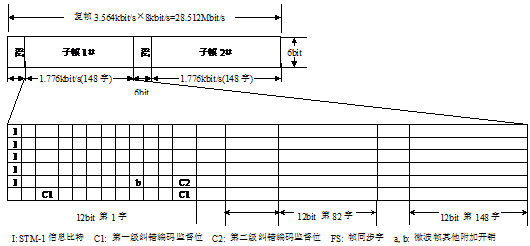 圖2  MLCM編碼微波幀結構示意圖