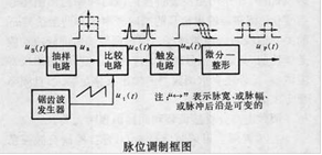 脈位調製