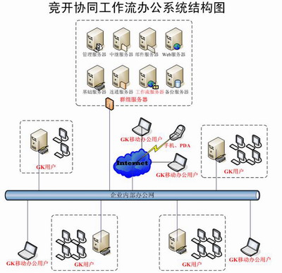 競開協同工作流辦公系統網路拓撲圖