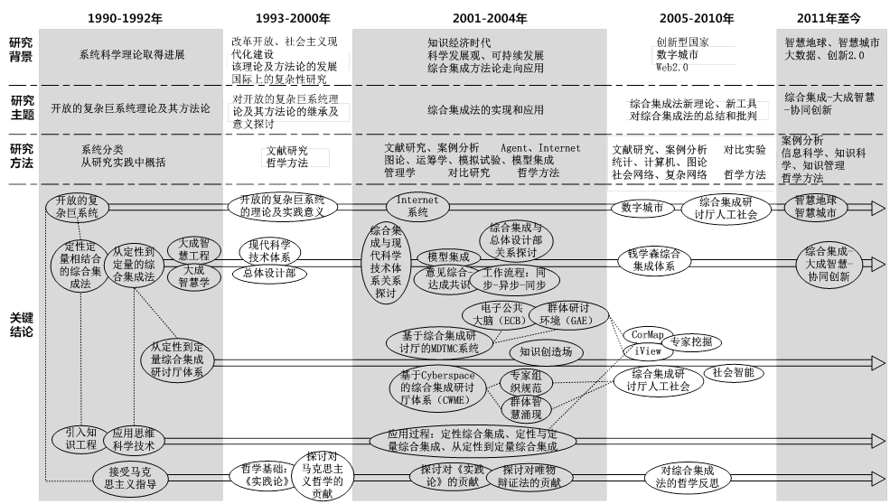 開放複雜巨系統與綜合集成方法研究演進