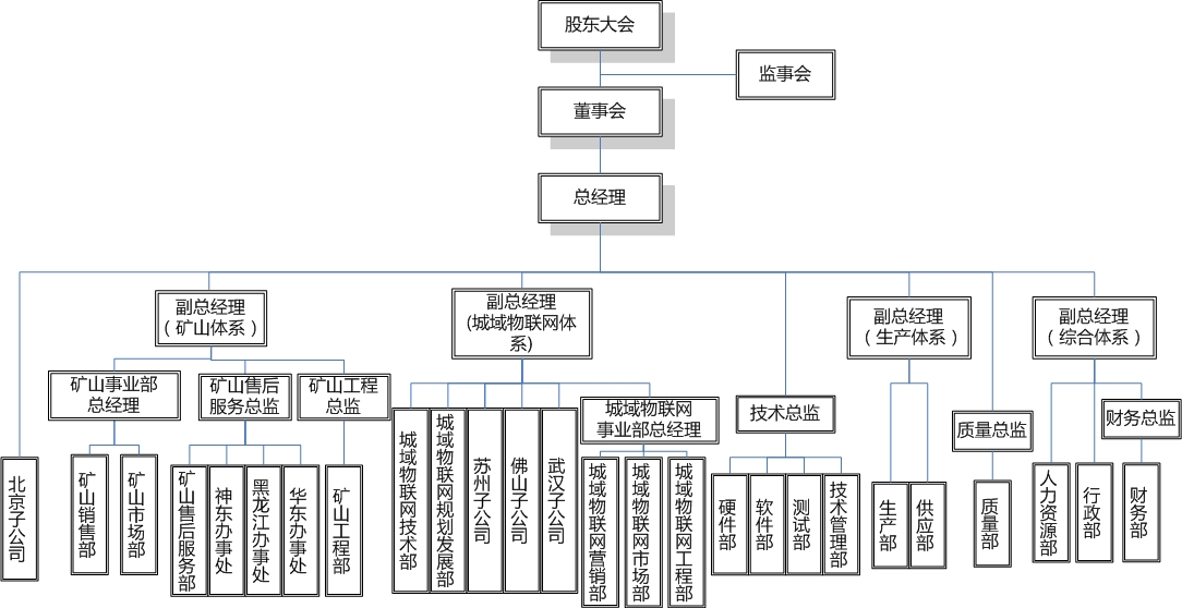 天一眾合組織架構