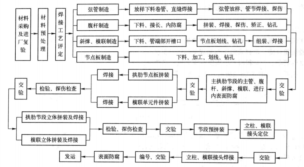 大跨度變截面栓焊結構鋼桁架拱肋加工製作工法