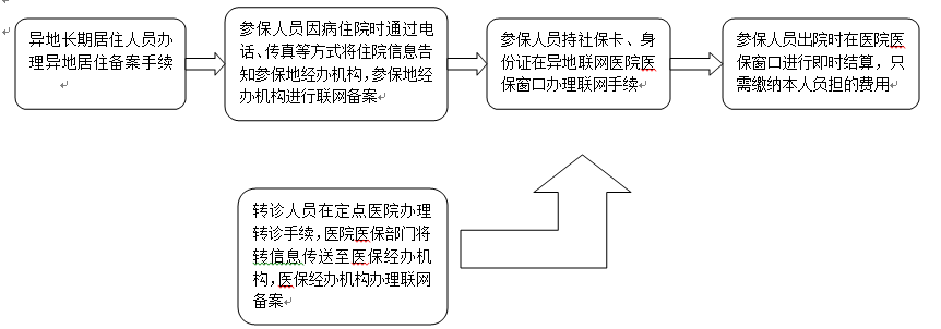 異地轉診人員