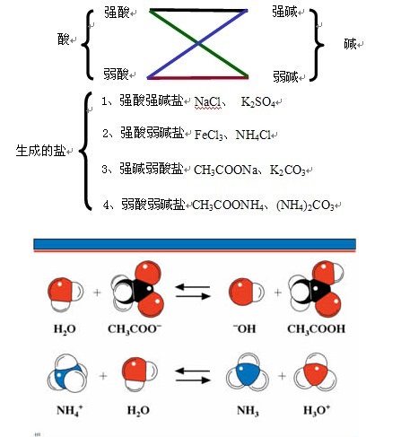 酸鹼電離理論