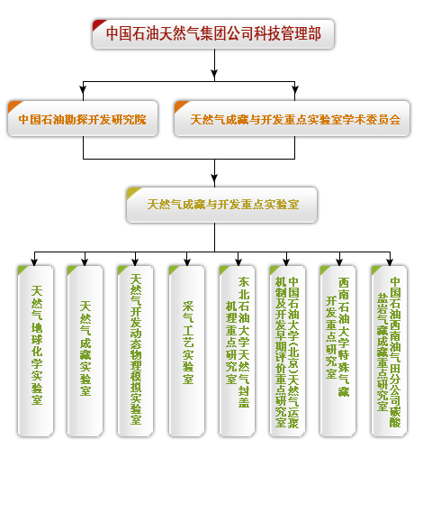 中國石油天然氣集團公司天然氣成藏與開發重點實驗室