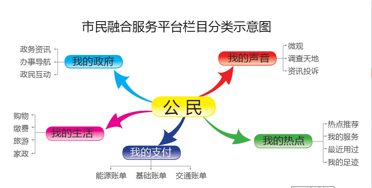 佛山市民融合服務平台欄目分類示意圖