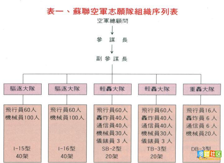 蘇聯空軍志願隊