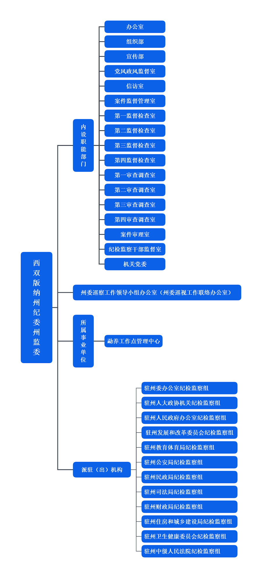 西雙版納傣族自治州監察委員會