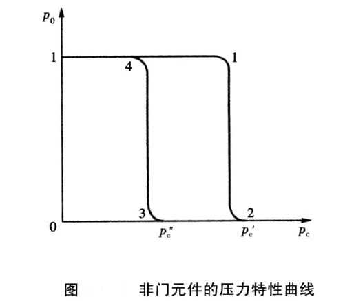 壓力特性曲線