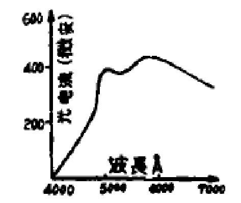 圖1 硫化鎘光電阻光譜特性曲線