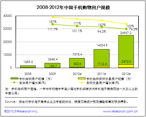 中國手機購物用戶規模