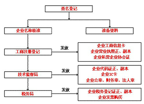 2015深圳公司註冊流程圖