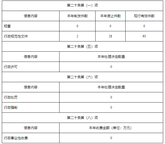 巴中市人民政府辦公室2021年政府信息公開工作年度報告