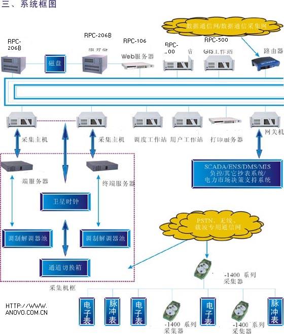 電能量自動計費系統