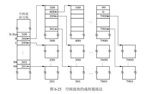 檔案空間管理模式