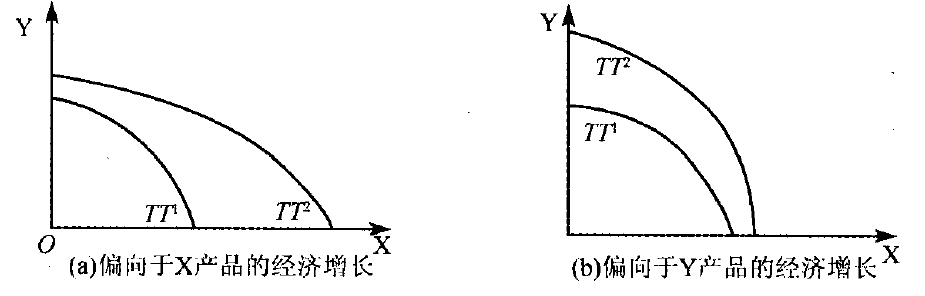 偏向型增長