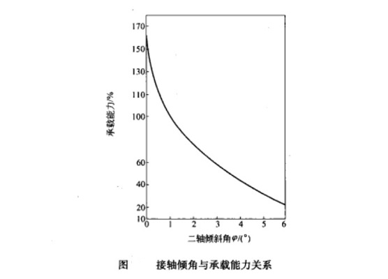 軸線傾角對承載能力的影響