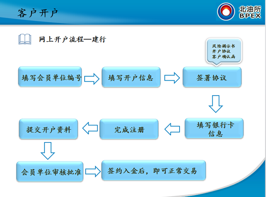 銀行開戶流程