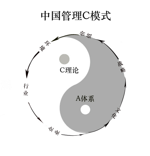 中國管理哲學C模式