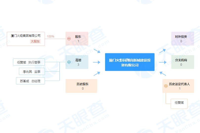 廈門火炬同翔高新城建設投資有限公司