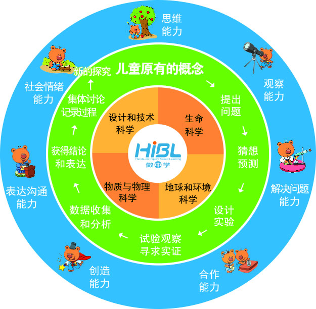 3--15歲孩子的探究式科學教育