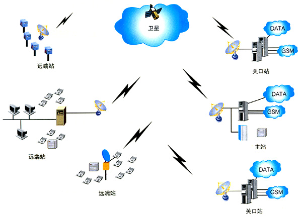 VSAT通信