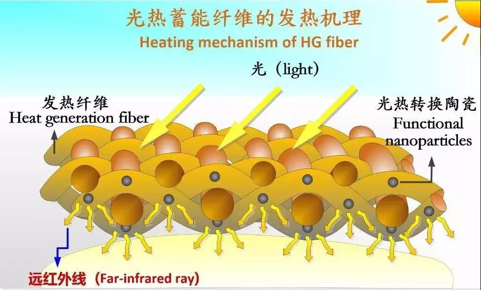 光譜熱纖維