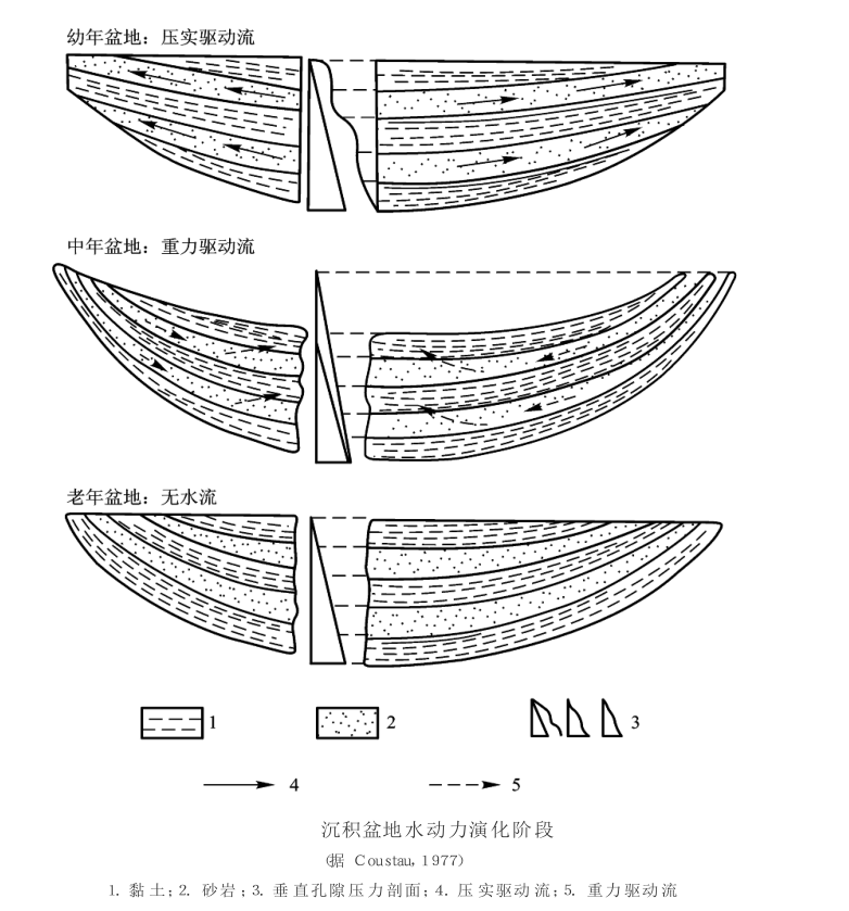 盆地流體流動循環樣式