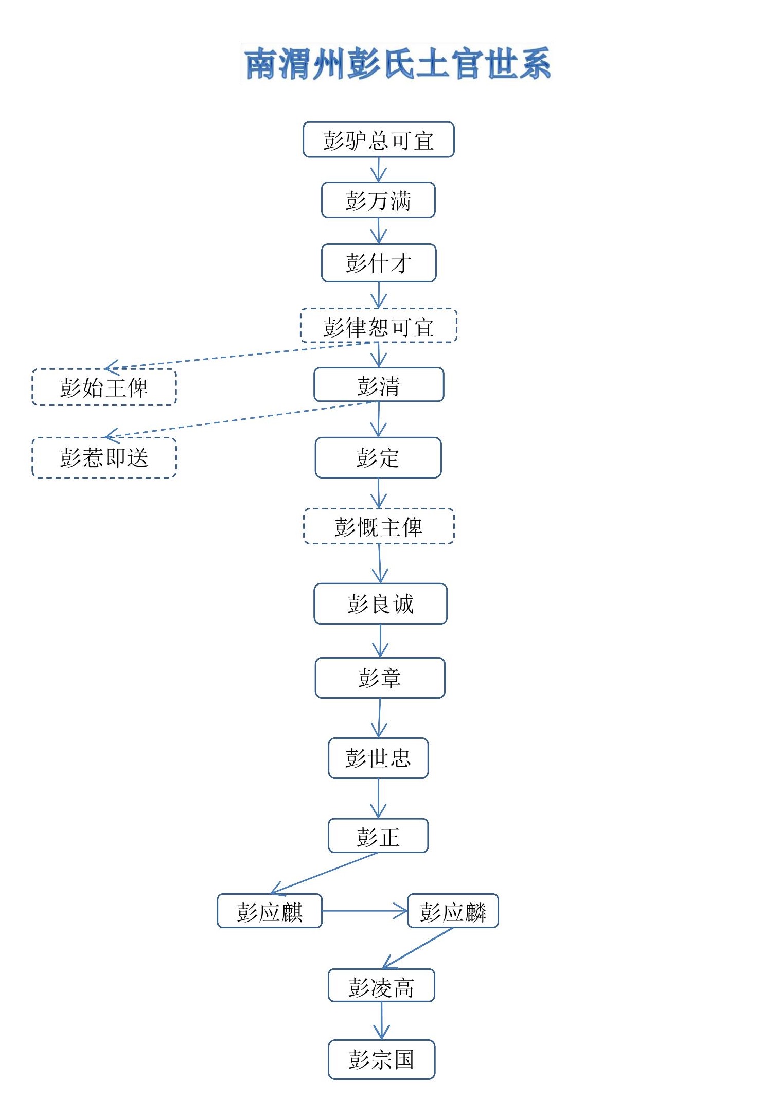 南渭州彭氏世系圖