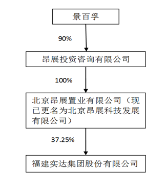 集團股權架構